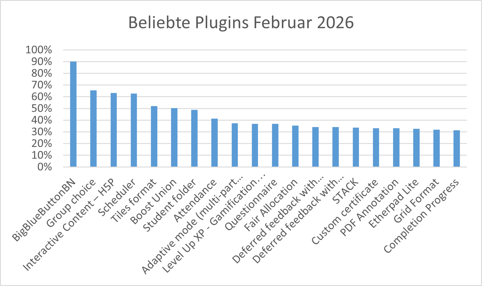 Beliebte-Plugins-an-Hochschulen-2026